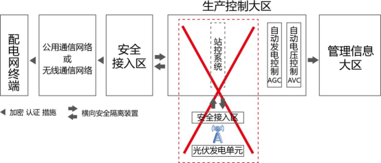 三個月，幾十萬次告警！大同電站警示：光伏電站慎用無線