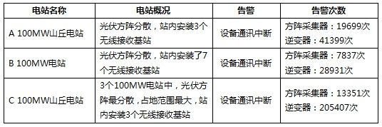 三個月，幾十萬次告警！大同電站警示：光伏電站慎用無線