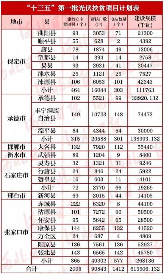 河北23個(gè)縣！“十三五”首批光伏扶貧項(xiàng)目計(jì)劃公布