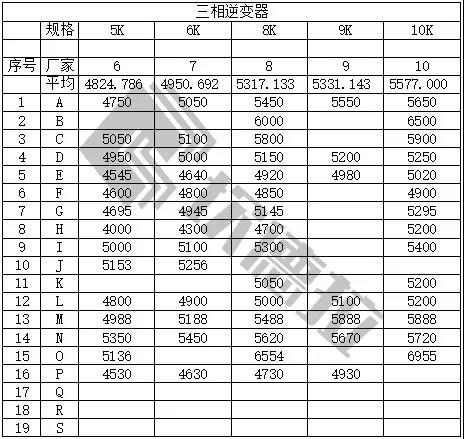 中民新能300MW戶用光伏逆變器開標(biāo)（附開標(biāo)價(jià)）