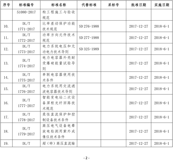 國家能源局批準(zhǔn)80項(xiàng)行業(yè)標(biāo)準(zhǔn)：能源9項(xiàng) 電力37項(xiàng)