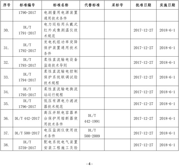 國家能源局批準(zhǔn)80項(xiàng)行業(yè)標(biāo)準(zhǔn)：能源9項(xiàng) 電力37項(xiàng)