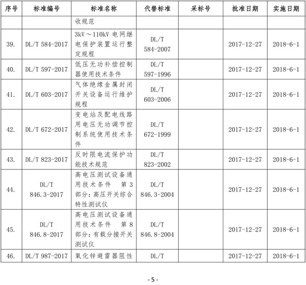 國家能源局批準(zhǔn)80項(xiàng)行業(yè)標(biāo)準(zhǔn)：能源9項(xiàng) 電力37項(xiàng)