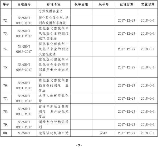 國家能源局批準(zhǔn)80項(xiàng)行業(yè)標(biāo)準(zhǔn)：能源9項(xiàng) 電力37項(xiàng)