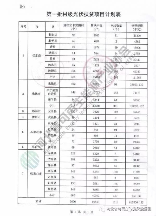 喜大普奔！河北省光伏補貼又來了！0.2元/度，補貼3年!