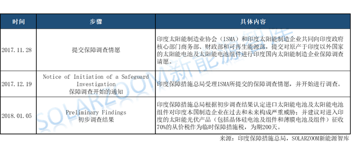 印度光伏貿(mào)易保障調(diào)查公布初步結(jié)果，臨時(shí)稅率70%！