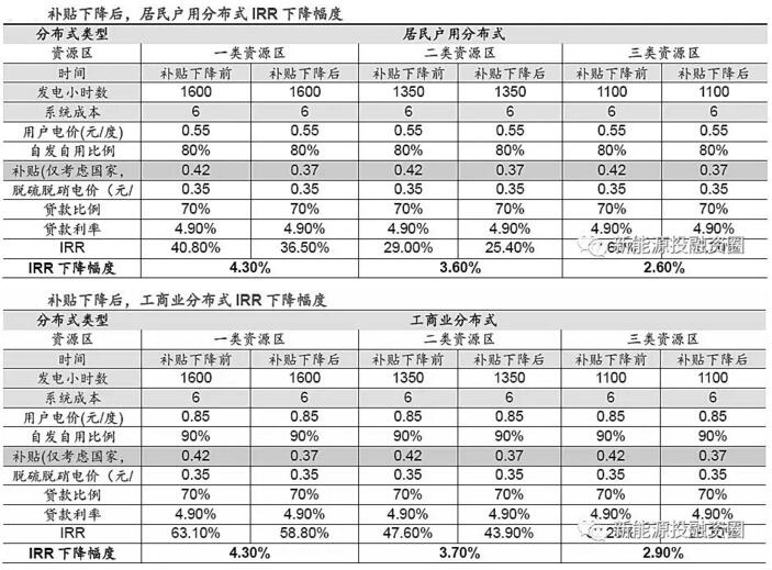 分布式電價超越地面電站 “自發(fā)自用”將成為主流