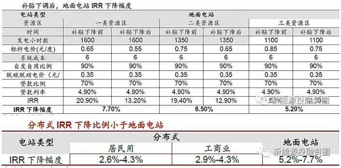 分布式電價超越地面電站 “自發(fā)自用”將成為主流