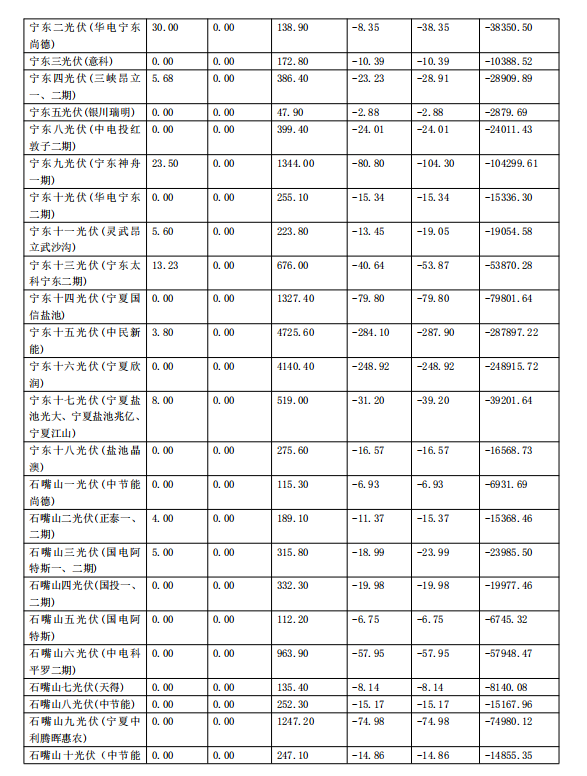 2017年11月份寧夏電網(wǎng)“兩個(gè)細(xì)則”考核補(bǔ)償情況（光伏）