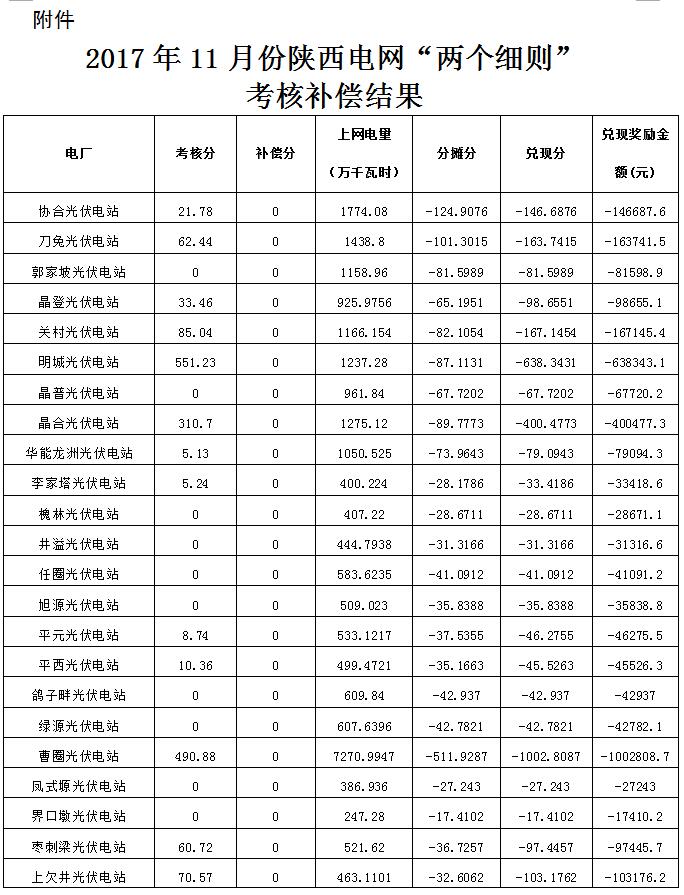 2017年11月份陜西電網(wǎng)“兩個細(xì)則”考核補(bǔ)償情況（光伏）