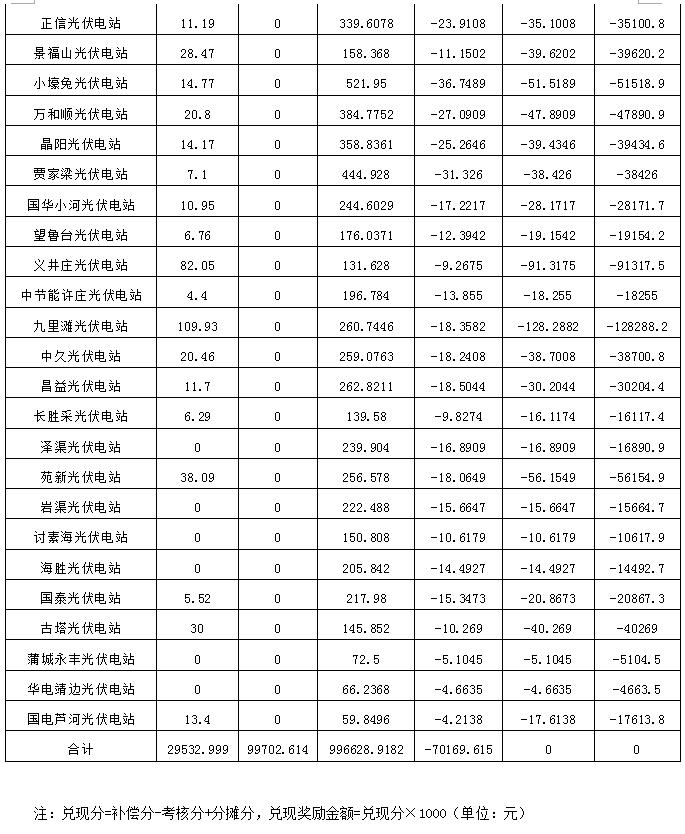 2017年11月份陜西電網(wǎng)“兩個細(xì)則”考核補(bǔ)償情況（光伏）