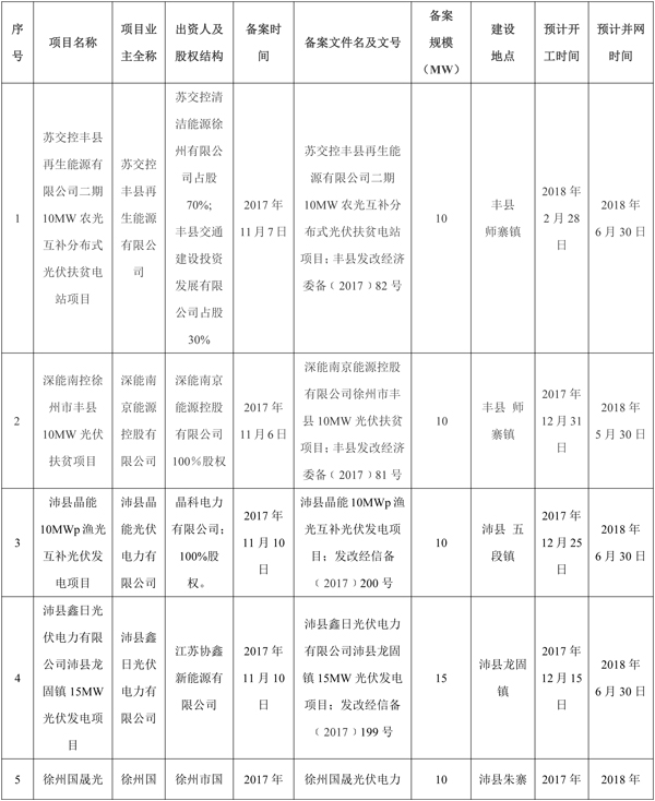 全部用于扶貧！江蘇徐州2017年102MW光伏指標(biāo)分配名單（表）