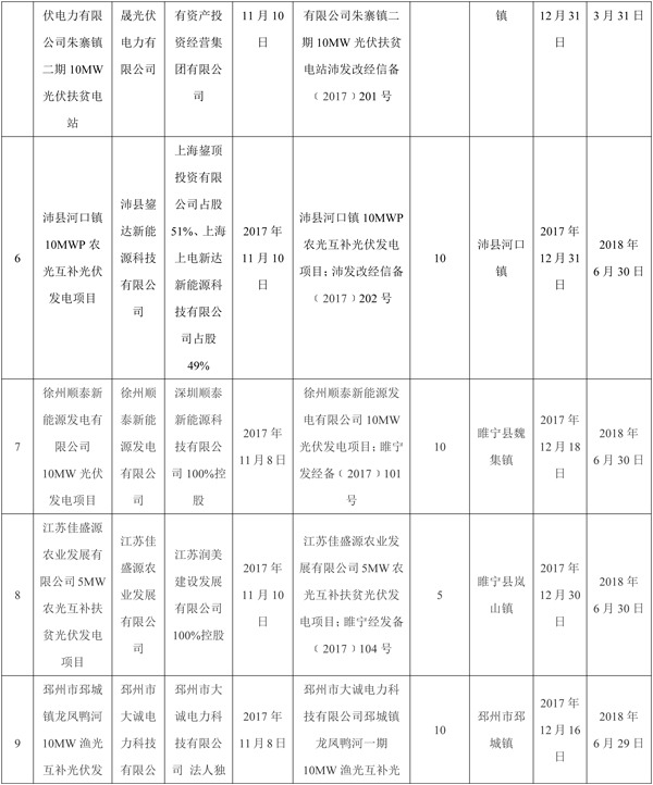 全部用于扶貧！江蘇徐州2017年102MW光伏指標(biāo)分配名單（表）