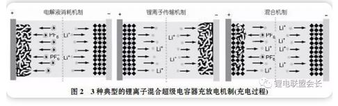 新型儲能器件：高性能鋰離子電容器