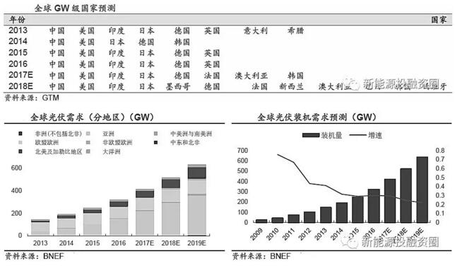 推薦！2018年全球光伏市場分析