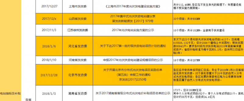 2017年底及2018年初光伏政策匯總