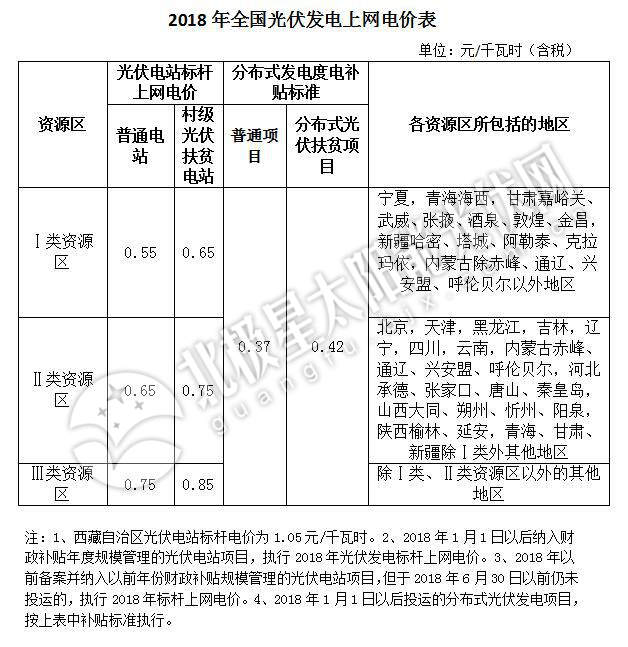 補貼下降 如何保證分布式光伏項目的投資收益率？