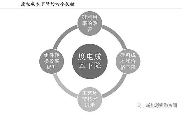 補貼下降 如何保證分布式光伏項目的投資收益率？