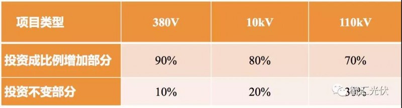 戶用項(xiàng)目為何不建議組件超配