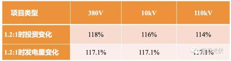 戶用項(xiàng)目為何不建議組件超配