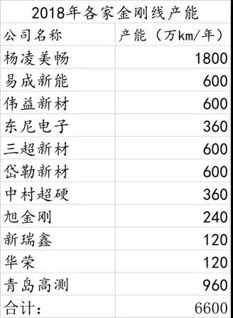 火爆的金剛線應(yīng)用市場，這家公司占據(jù)了全球50%以上的市場份額