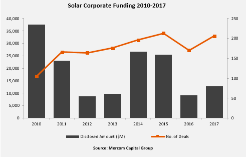 2017全球光伏企業(yè)融資規(guī)模達(dá)128億美元 增長41%