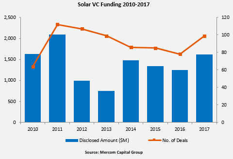 2017全球光伏企業(yè)融資規(guī)模達(dá)128億美元 增長41%