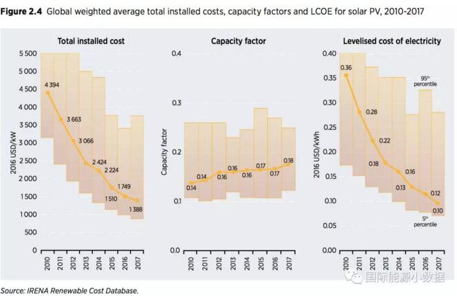 2010-2017年全球光伏裝機投資成本下降68% 目前為1.4美元/瓦