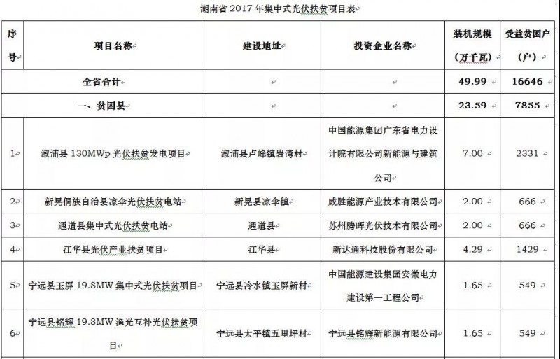 廣東電力設計院、騰輝等分享湖南2017年500MW光伏指標