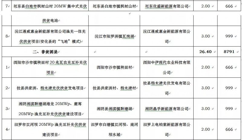 廣東電力設計院、騰輝等分享湖南2017年500MW光伏指標