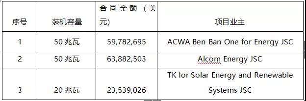 7.89元/瓦，這家中國企業(yè)以1.47億美元中標埃及120MW EPC項目！