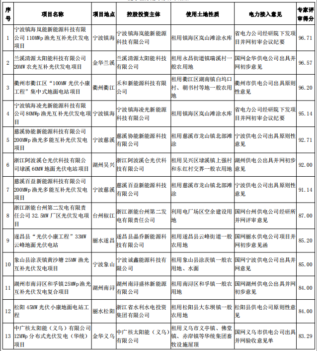 浙江2017及2018年度普通地面光伏電站規(guī)模競(jìng)爭(zhēng)性分配專家評(píng)審結(jié)果公示