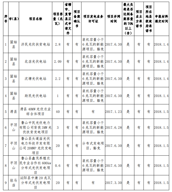 132.68MW！河南公示2017年光伏扶貧電站建設(shè)規(guī)模