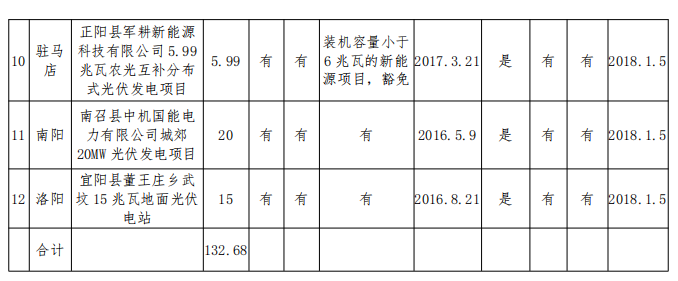 132.68MW！河南公示2017年光伏扶貧電站建設(shè)規(guī)模