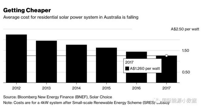 創(chuàng)歷史最高紀錄：2017年澳大利亞新增光伏裝機1.05GW