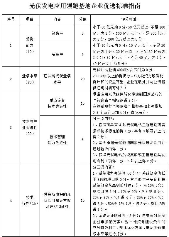 應(yīng)用領(lǐng)跑基地企業(yè)優(yōu)選這20家具備較強競爭力，體量不足1GW希望渺茫