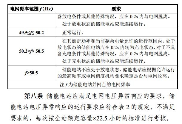 光伏重大利好 儲能充電電量補償標準出爐