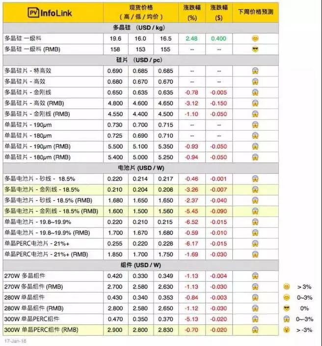 常規(guī)多晶組件價(jià)格跌至每瓦2.6 – 2.65元人民幣之間，且跌勢持續(xù)中