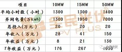 光伏電站收益遠遠不止單純的發(fā)電量！還可以用CCER賣碳賺錢啦？