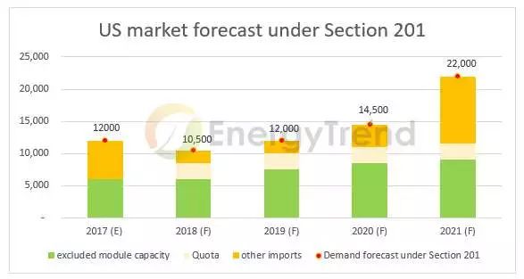 美201條款分析：中國產(chǎn)能沖擊小，第三地產(chǎn)能影響較大、臺廠相對有利