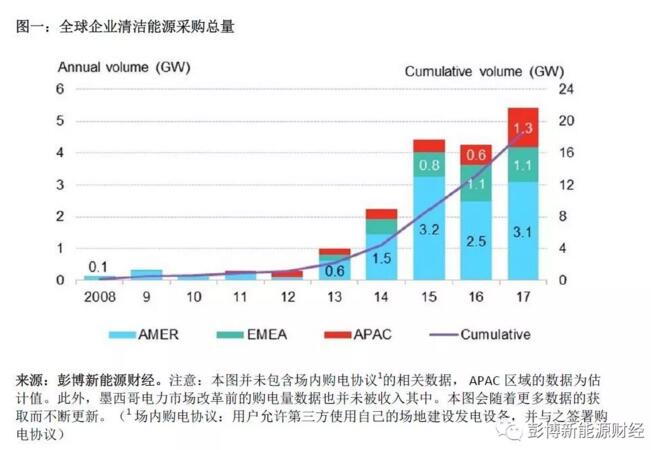 BNEF：2017全球清潔能源購(gòu)電再創(chuàng)歷史新高 光伏、風(fēng)電占較大比重