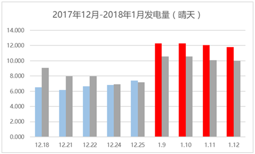 那些加裝了功率優(yōu)化器的光伏電站現(xiàn)在怎么樣了？