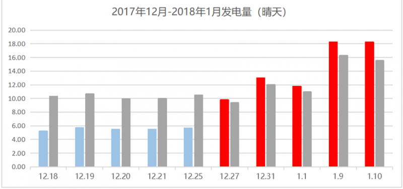 那些加裝了功率優(yōu)化器的光伏電站現(xiàn)在怎么樣了？