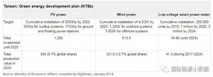 臺(tái)灣光伏、風(fēng)電市場(chǎng)有多大？ 2025年光伏累計(jì)裝機(jī)目標(biāo)20GW