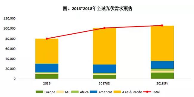 中國續(xù)強與歐洲復(fù)蘇 2018年全球光伏市場規(guī)模上看106GW