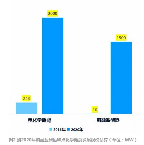 制約我國儲能產(chǎn)業(yè)商業(yè)化進程的三大瓶頸