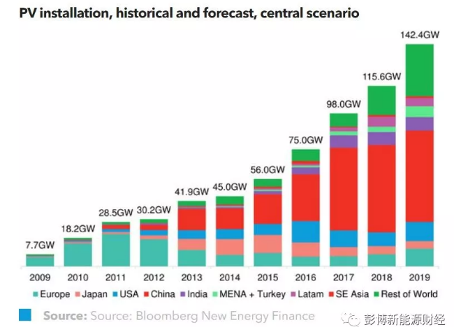 2018年全球光伏市場需要關(guān)注的主流趨勢有哪些？