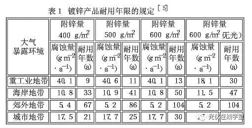 光伏支架鍍鋅層厚度需達(dá)多少才能滿足使用年限要求？