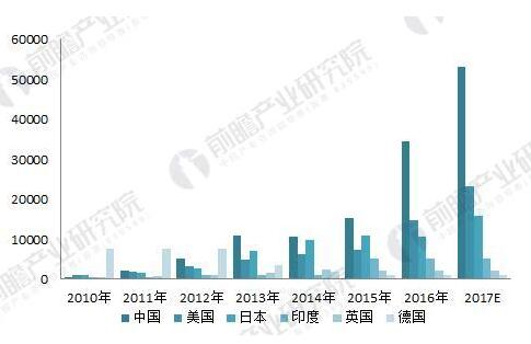 2018年光伏產(chǎn)業(yè)發(fā)展現(xiàn)狀分析 國內(nèi)光伏產(chǎn)業(yè)增長性強(qiáng)