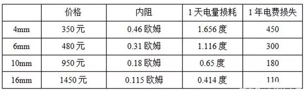 戶用光伏電纜的經(jīng)濟(jì)性選擇與敷設(shè)方式